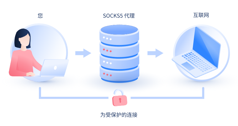 【单县代理IP】什么是SOCKS和SOCKS5代理？